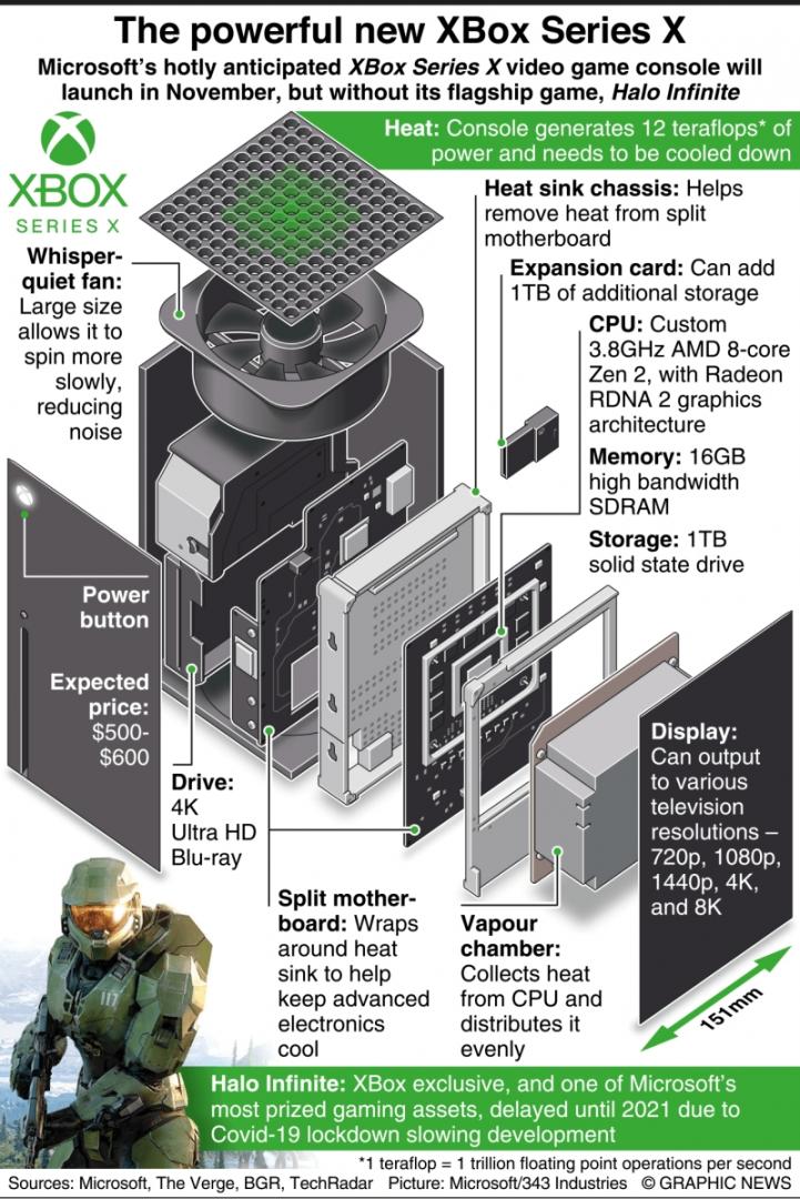 Xbox Series X na ciekawej grafice. Prezentacja konsoli z możliwościami