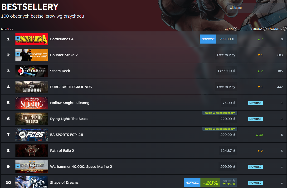 Borderlands 4 bestseller Steam