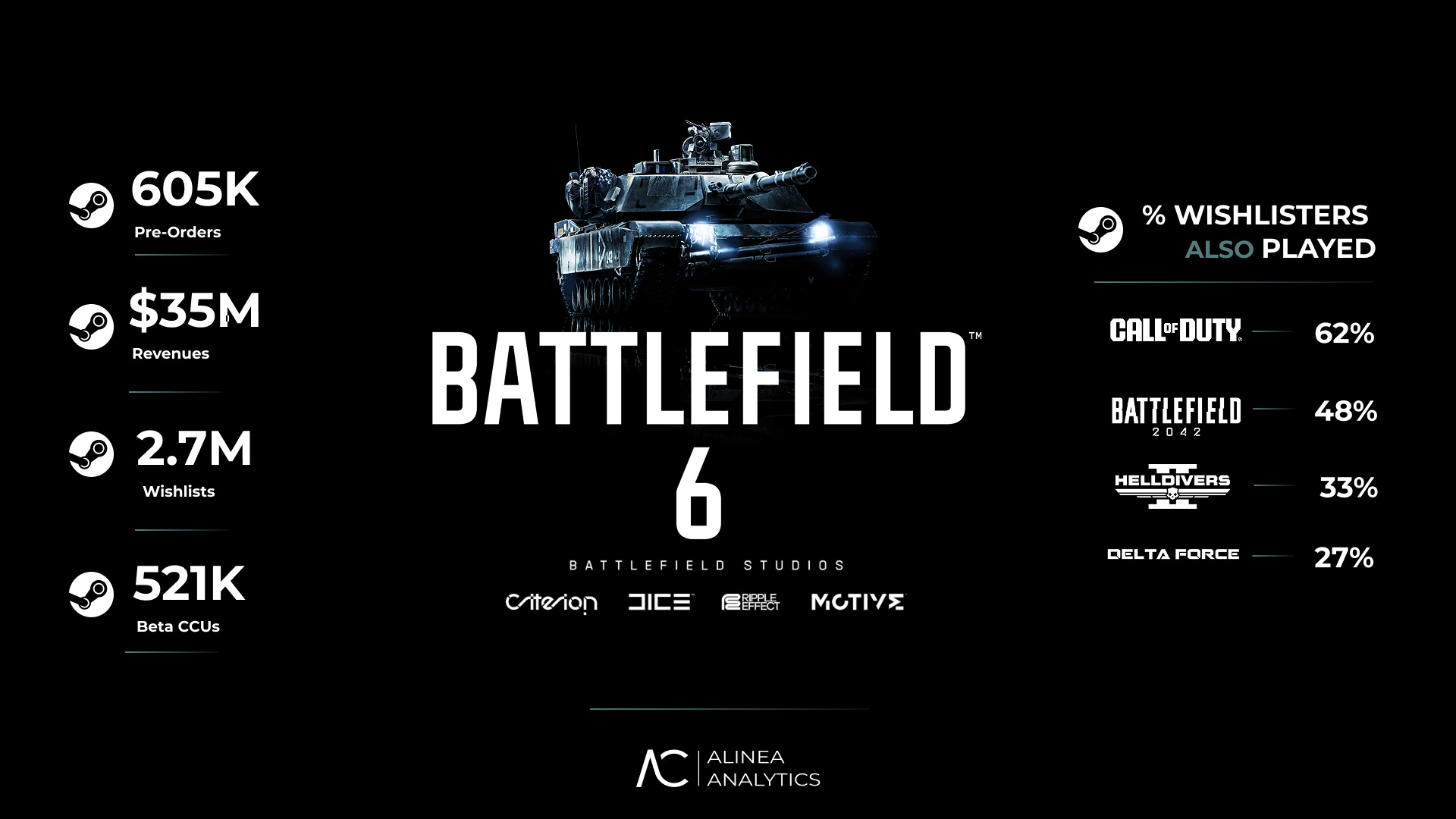 Battlefield 6 Steam analiza