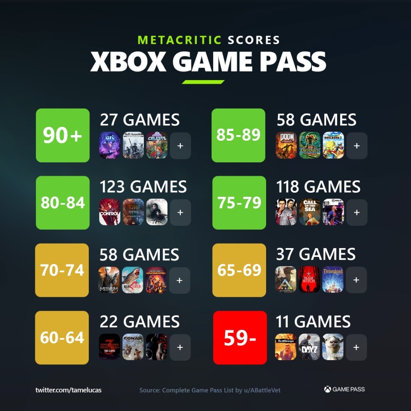 Xbox Game Pass jest pełen hitów. Gracz przygotował efektowne zestawienie