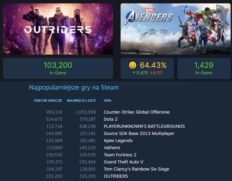 Outriders zanotowało wielki sukces na Steam. Gra zmiażdżyła rezultat Marvel's Avengers