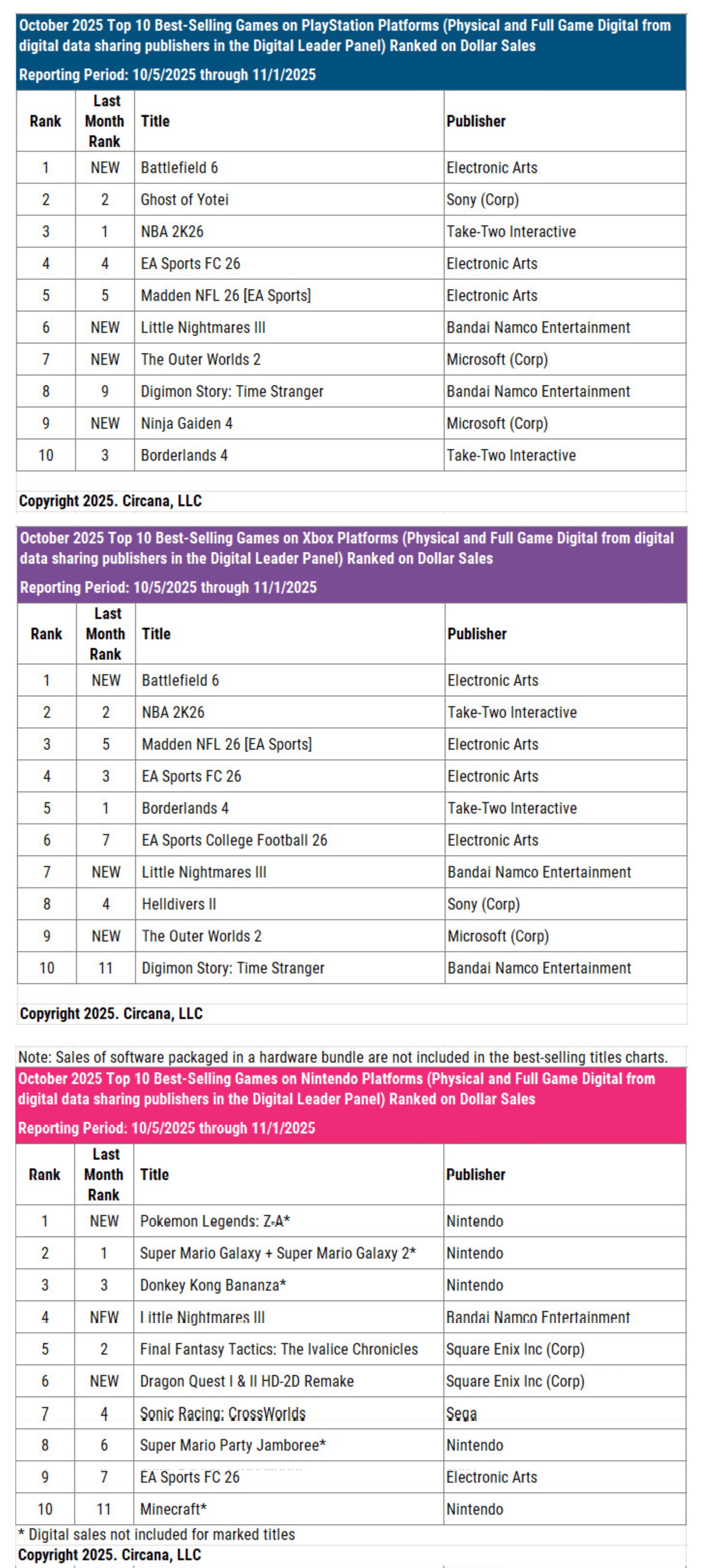 Battlefield 6 liderem października na konsolach 