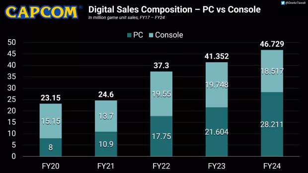 Capcom liczba sprzedanych egzemplarzy gier PC vs konsole