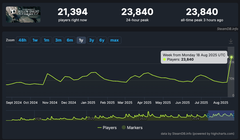 Hollow Knight - wynik na Steam