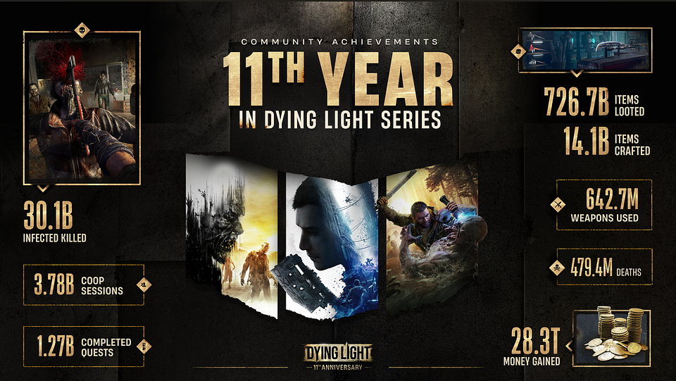 Dying Light statystyki na 11. urodziny