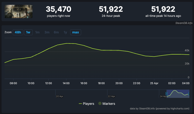 Clair Obscur: Expedition 33 na SteamDB
