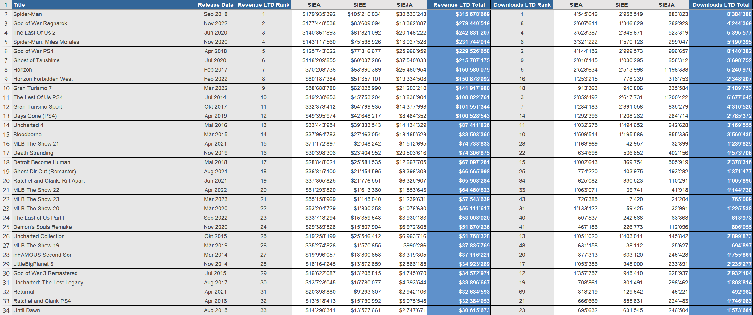 Wyniki sprzedaży gier PlayStation Studios #2