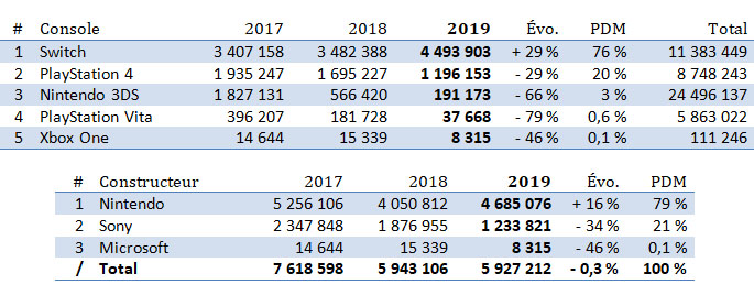 W Japonii sprzedano 4,5 mln Switchów tylko w 2019 r. Xbox One nie przekroczył 10 tysięcy sztuk