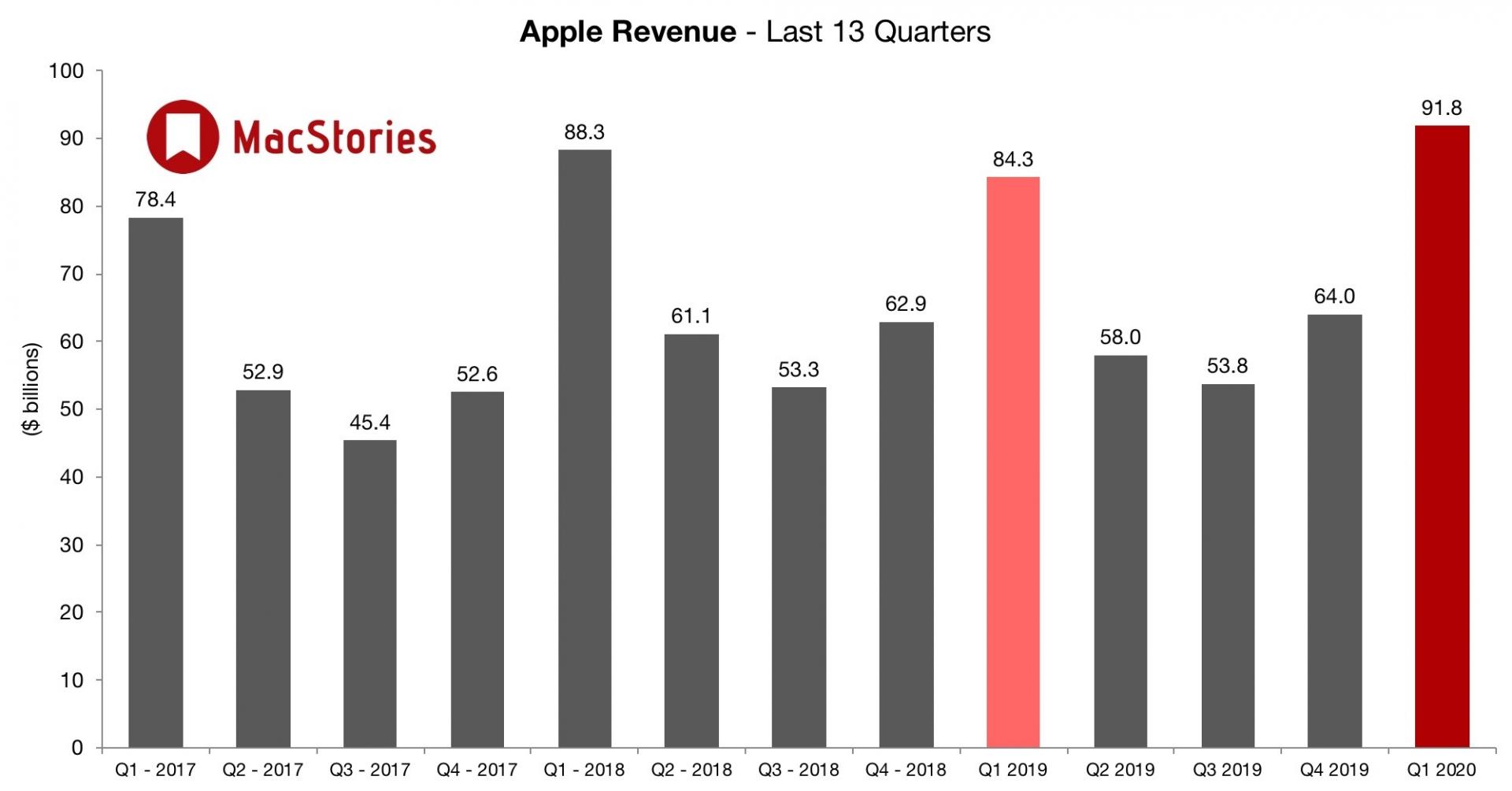 Apple z rekordowymi przychodami. Ogromne zainteresowanie iPhone 11 i słuchawkami AirPods Pro