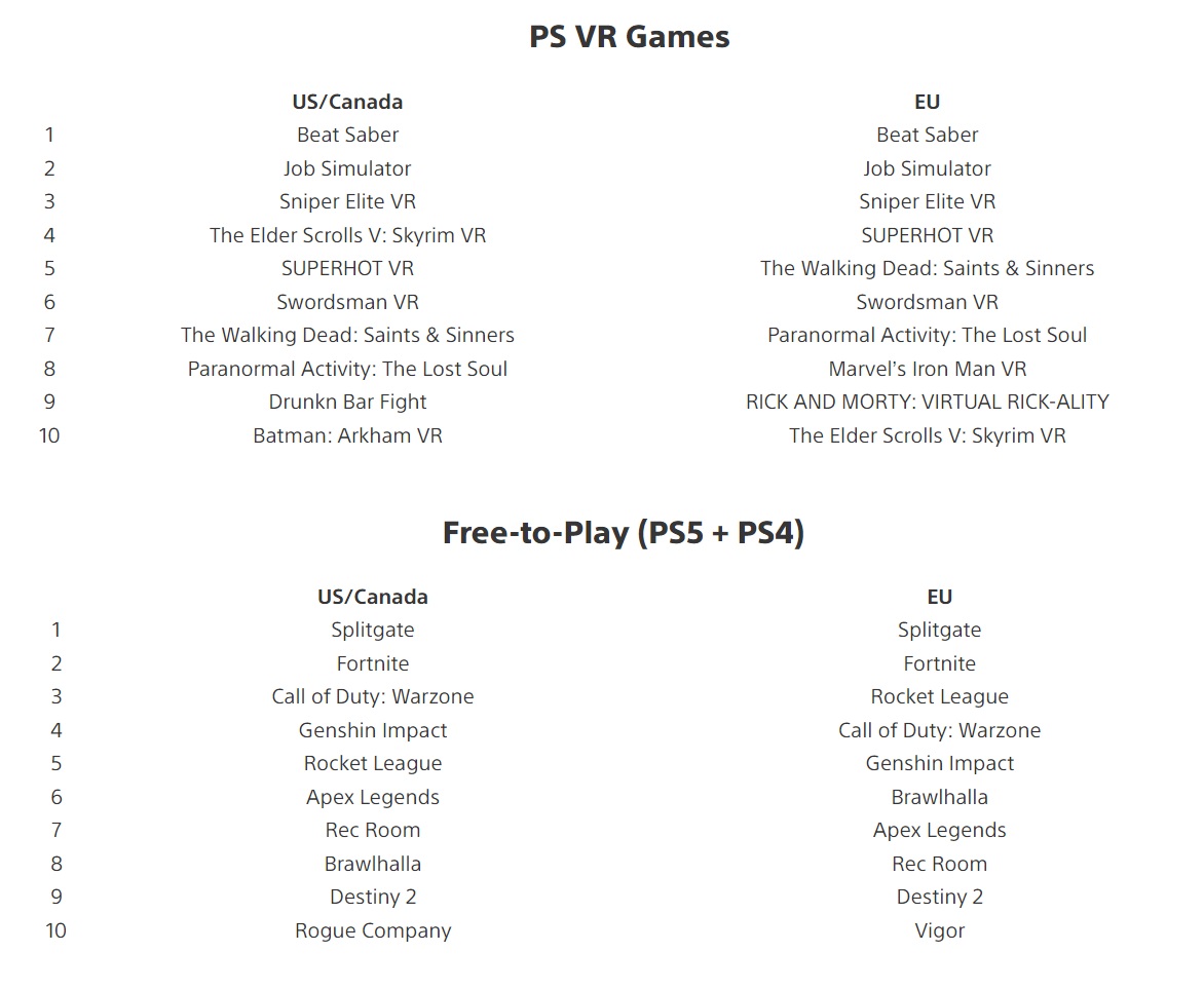 FIFA 21 podbiła ranking pobierania na PSN. Sony przedstawiło listy