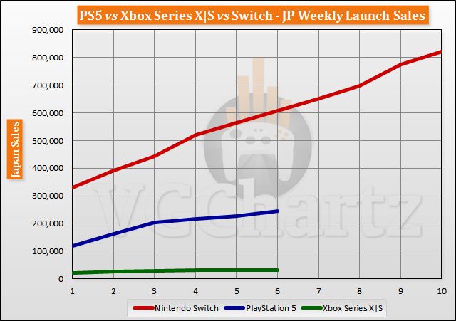 PS5 z wyśmienitą sprzedażą. Sony uzyskało lepsze wyniki od konkurencji na niemal wszystkich rynkach