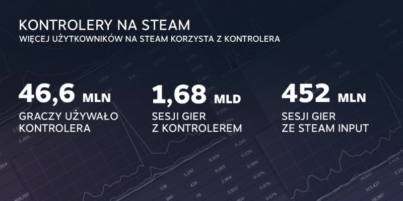 Steam z gigantycznymi wynikami i wielkimi rekordami w 2020 roku. Gracze pobrali 25,2 eksabajtów danych