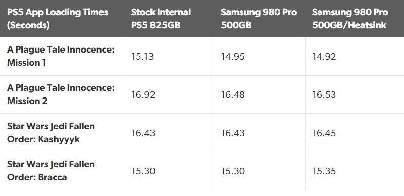 PS5 z niespodziewaną sytuacją. Dodatkowy SSD może działać szybciej od wewnętrznego dysku