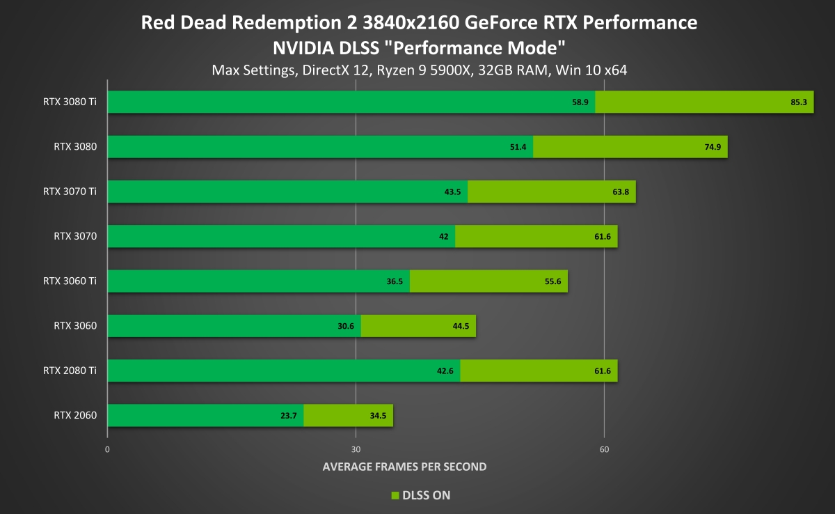 Red Dead Redemption 2 z 45% lepszym działaniem dzięki DLSS. Duża aktualizacja trafiła do Red Dead Online