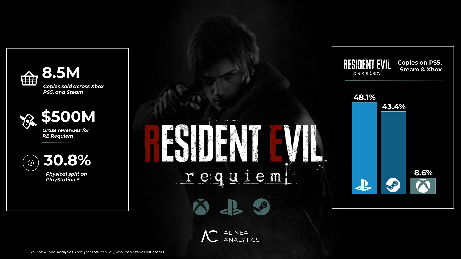 Resident Evil Requiem dane Alinea wrzesień 2026