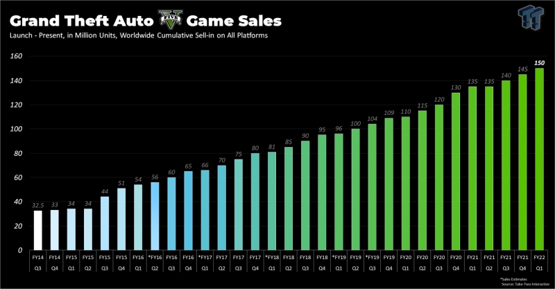GTA 5 ma już 8 lat. Gra zarobiła majątek, a ostatni zwiastun zgromadził ponad 186 000 negatywnych reakcji