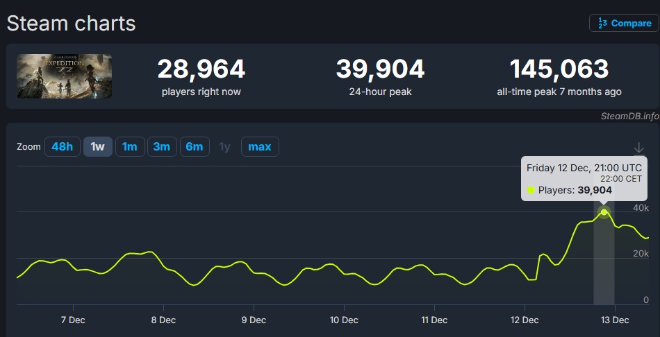 Clair Obscur: Expedition 33 zyskuje drugie życie po TGA 2025. Nowy dodatek jest za ciężki