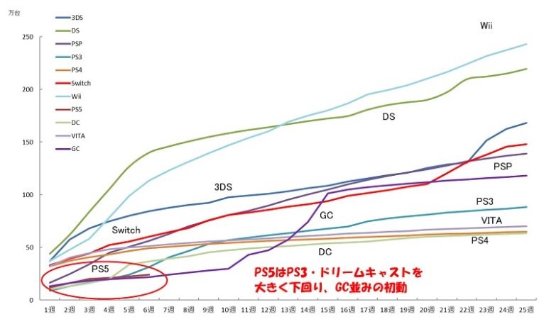 PlayStation „zdecydowanie podupada w Japonii”. PS5 z najgorszą sprzedażą w historii stacjonarnych konsol Sony