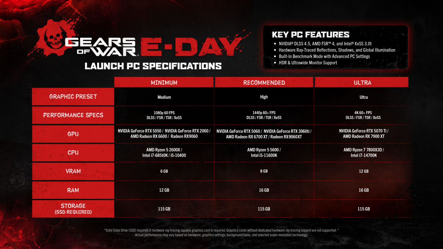 Gears of War E-Day specyfikacja