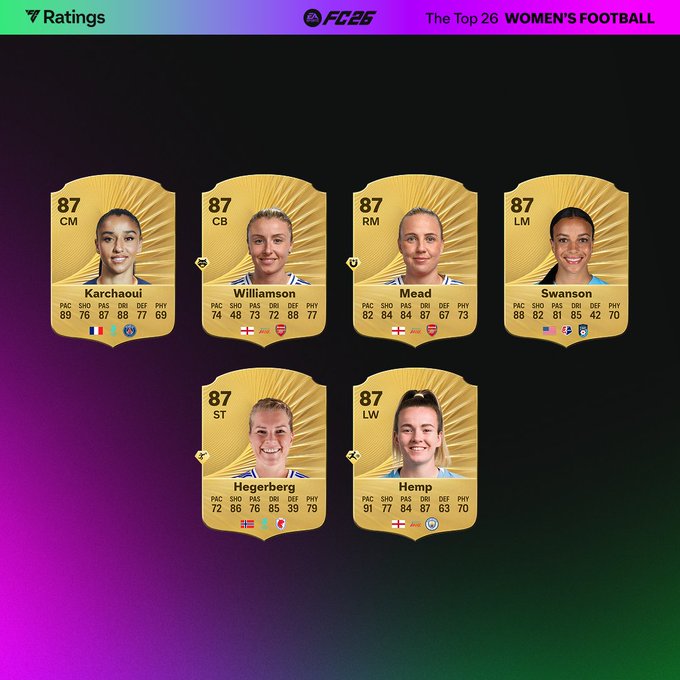 EA Sports FC 26- Najlepsze piłkarki w grze, najwyższy overall