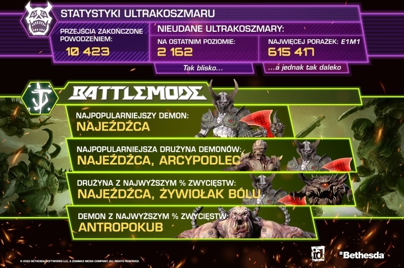 DOOM Eternal z zaskakującymi statystykami. Bethesda obiecuje mnóstwo nowości