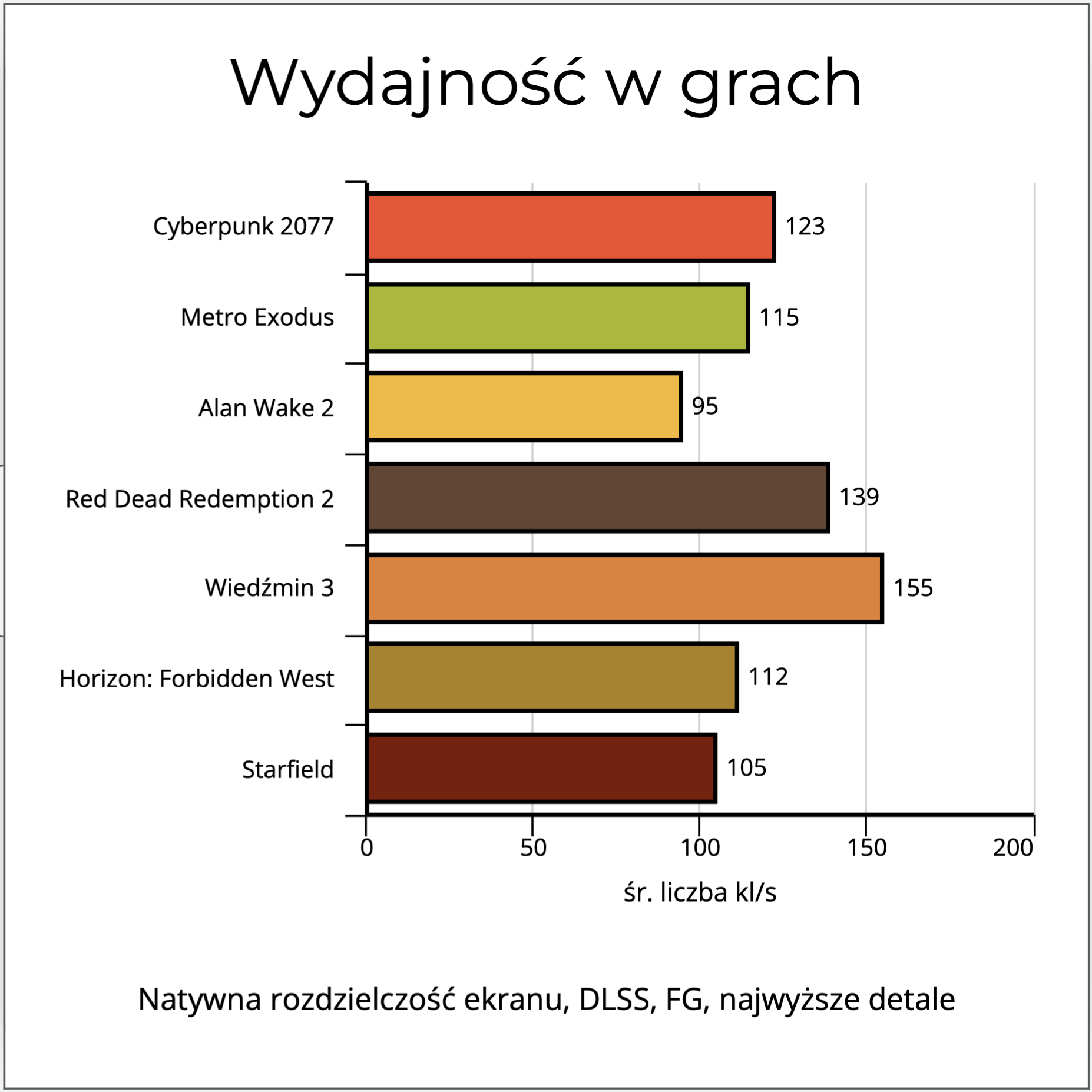 Średnia wydajność w grach