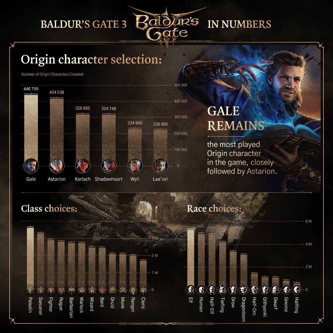 Baldur's Gate 3 - statystyki #3
