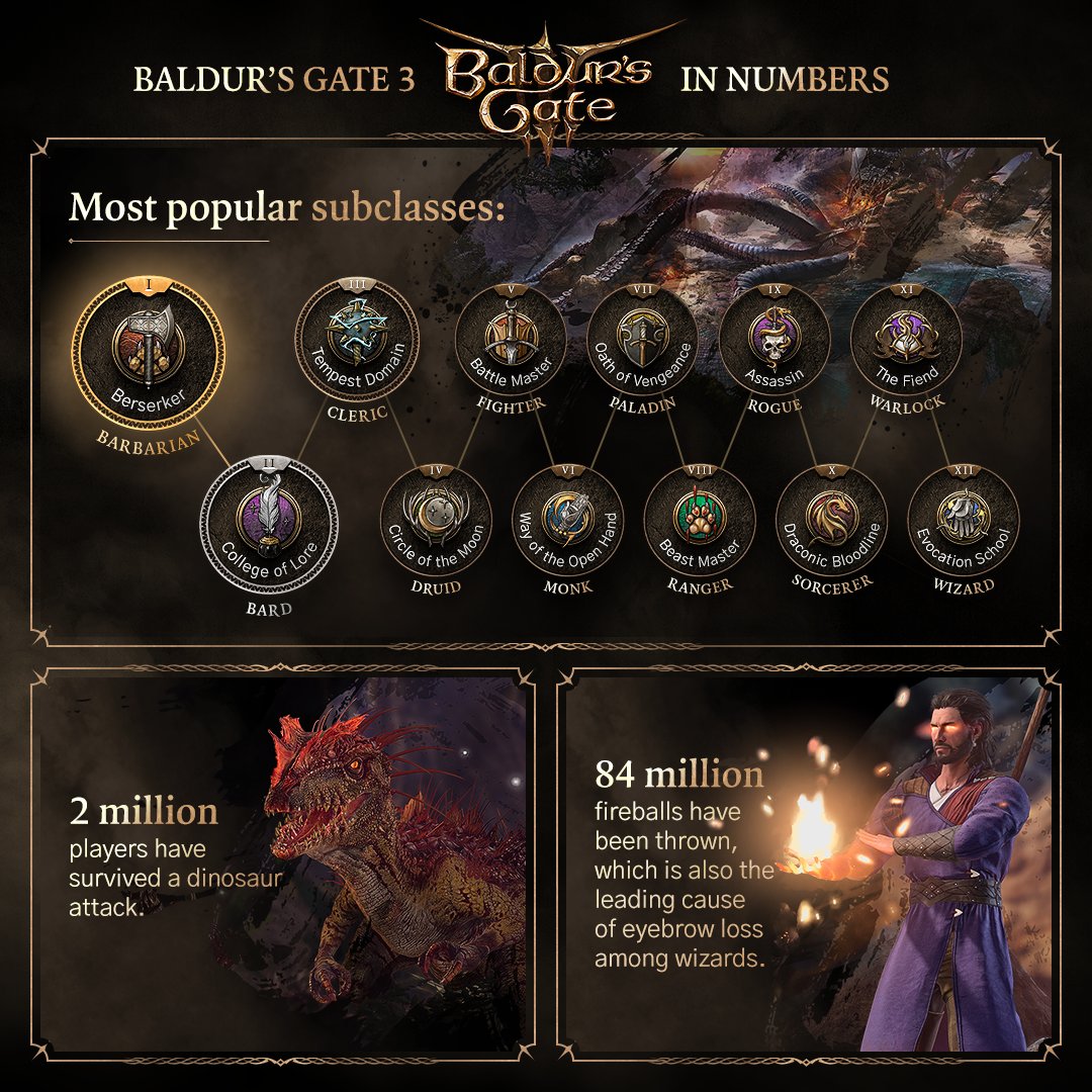 Baldur's Gate 3 - statystyki #2