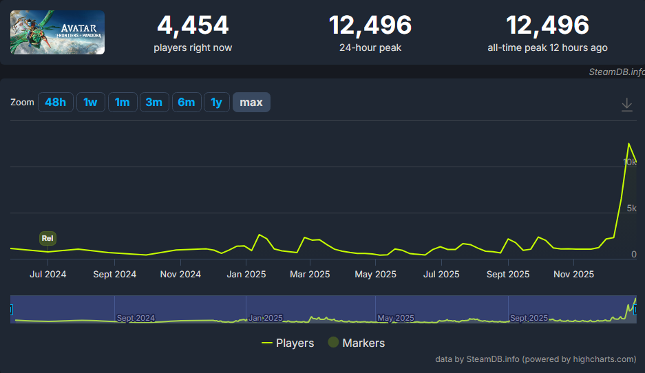 Avatar Frontiers of Pandora to drugi Cyberpunk 2077. Naprawiona gra na celowniku wielu graczy