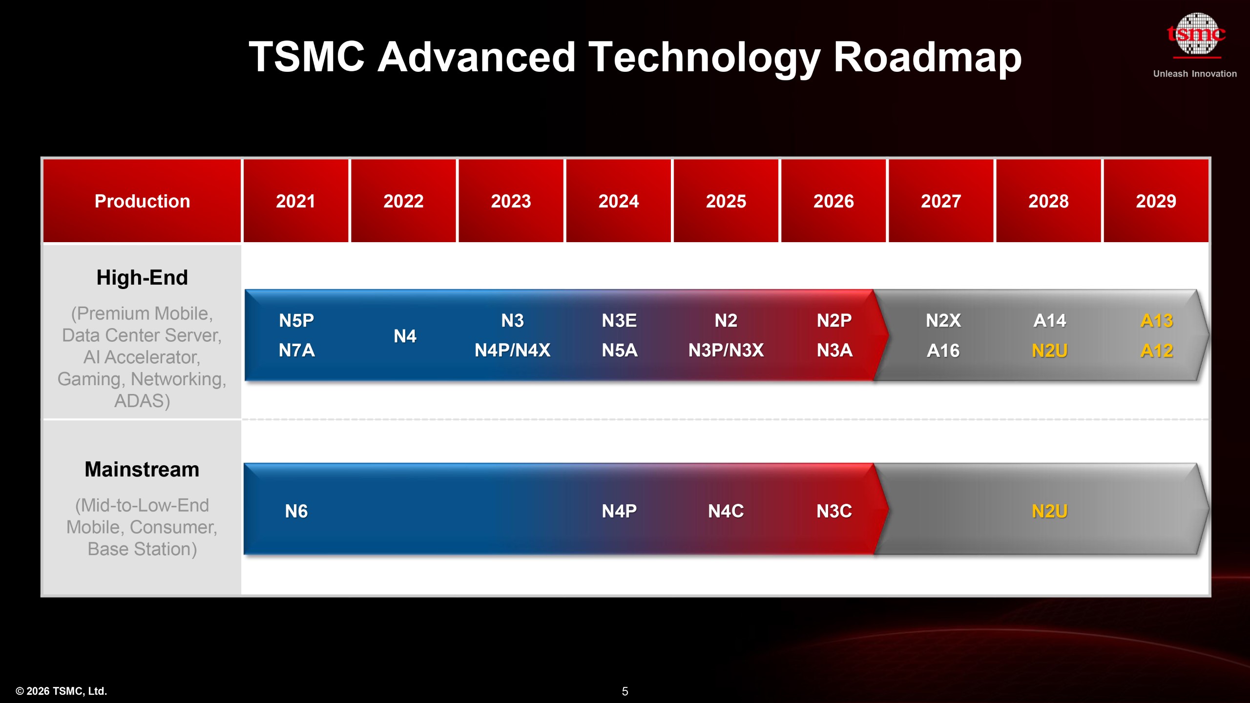 Roadmap TSMC