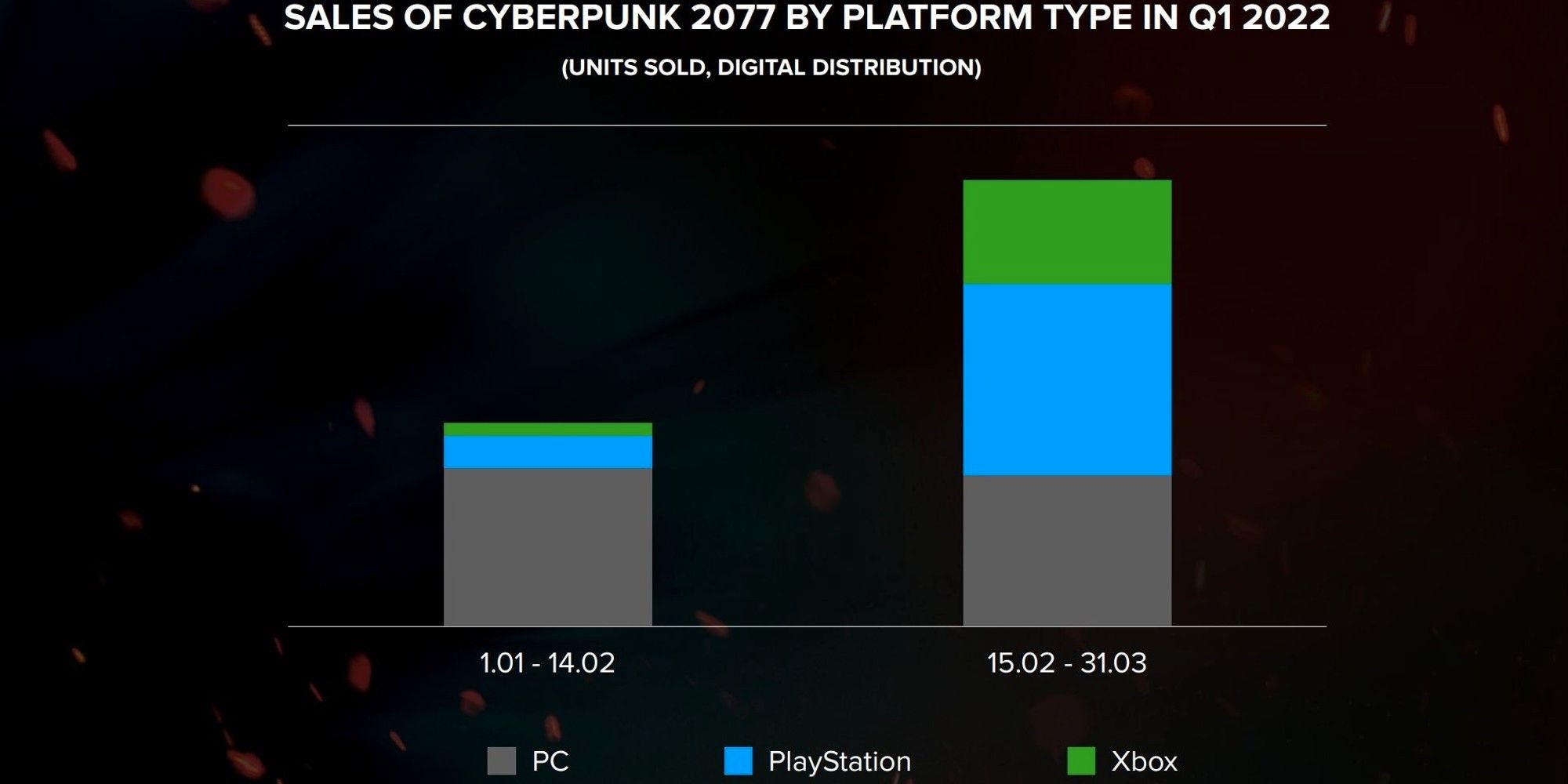 Cyberpunk 2077 sprzedaż next-genowej wersji