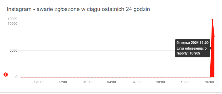 Instagram global problem 2024