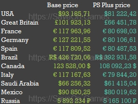 Ile kosztują wszystkie gry na PS4 z PlayStation Store? Gracz przedstawił ciekawe informacje