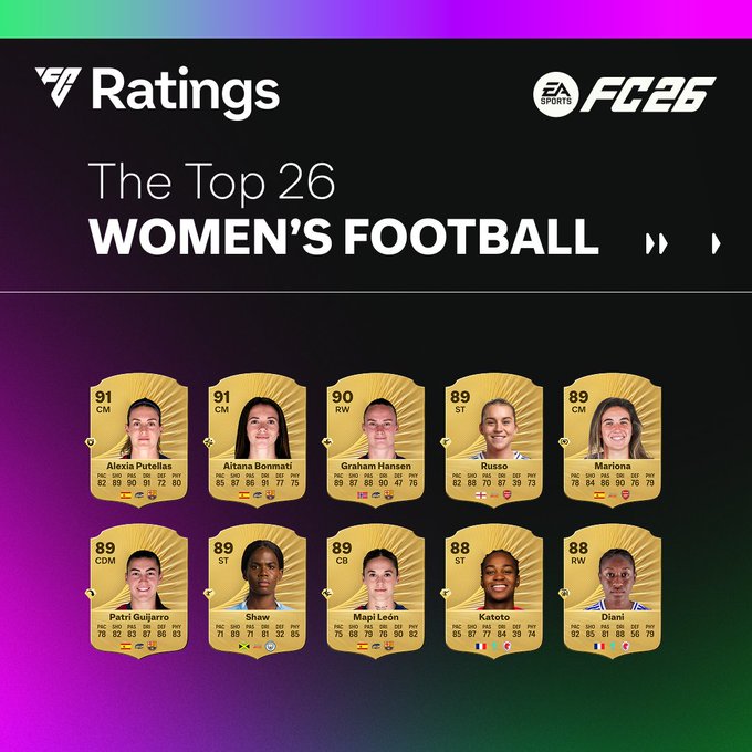 EA Sports FC 26- Najlepsze piłkarki w grze, najwyższy overall