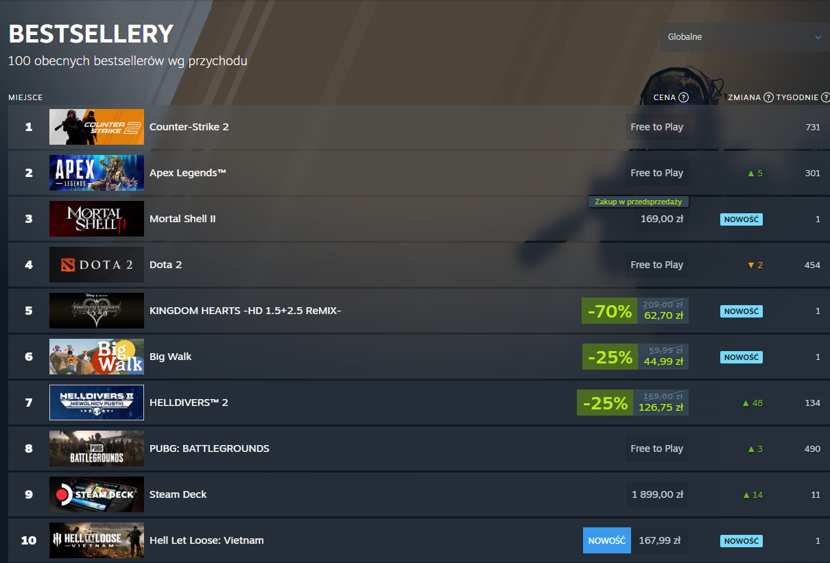 Kingdom Hearts wśród bestsellerów Steama