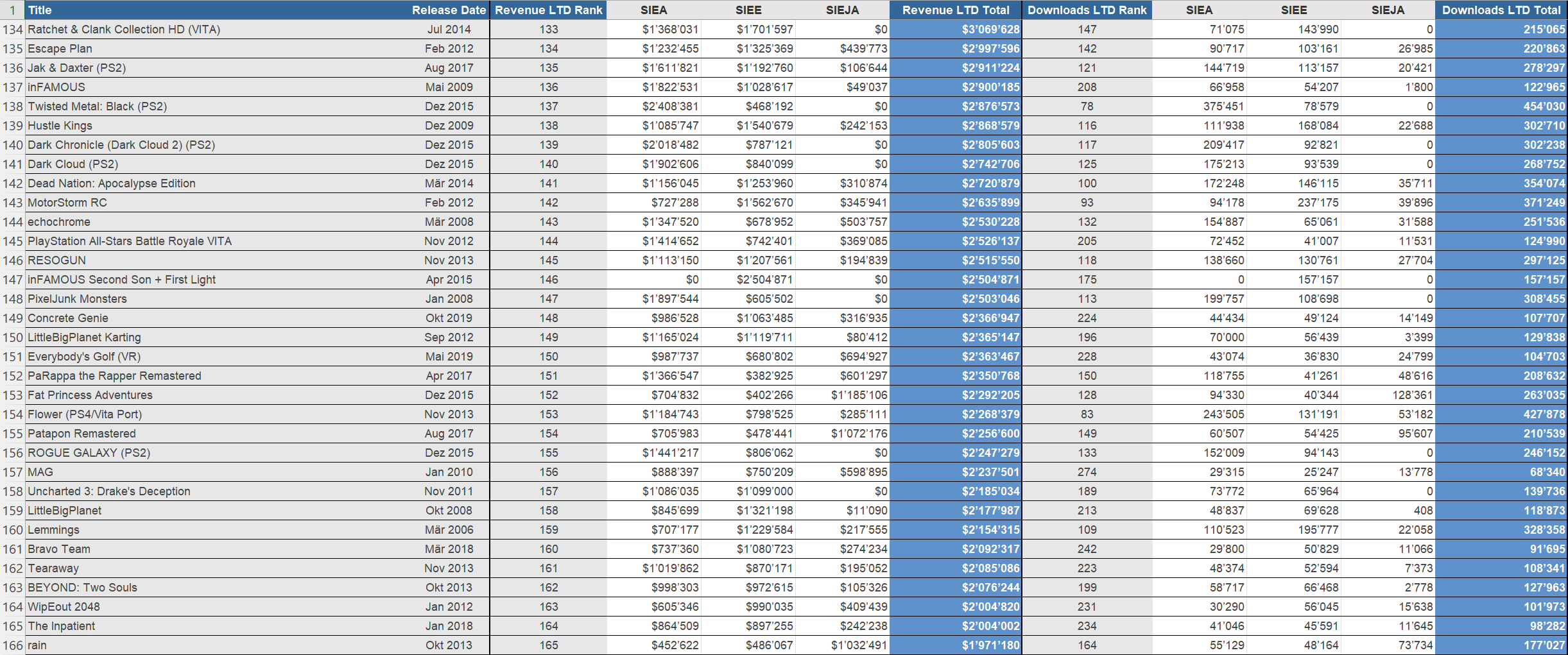 Wyniki sprzedaży gier PlayStation Studios #14