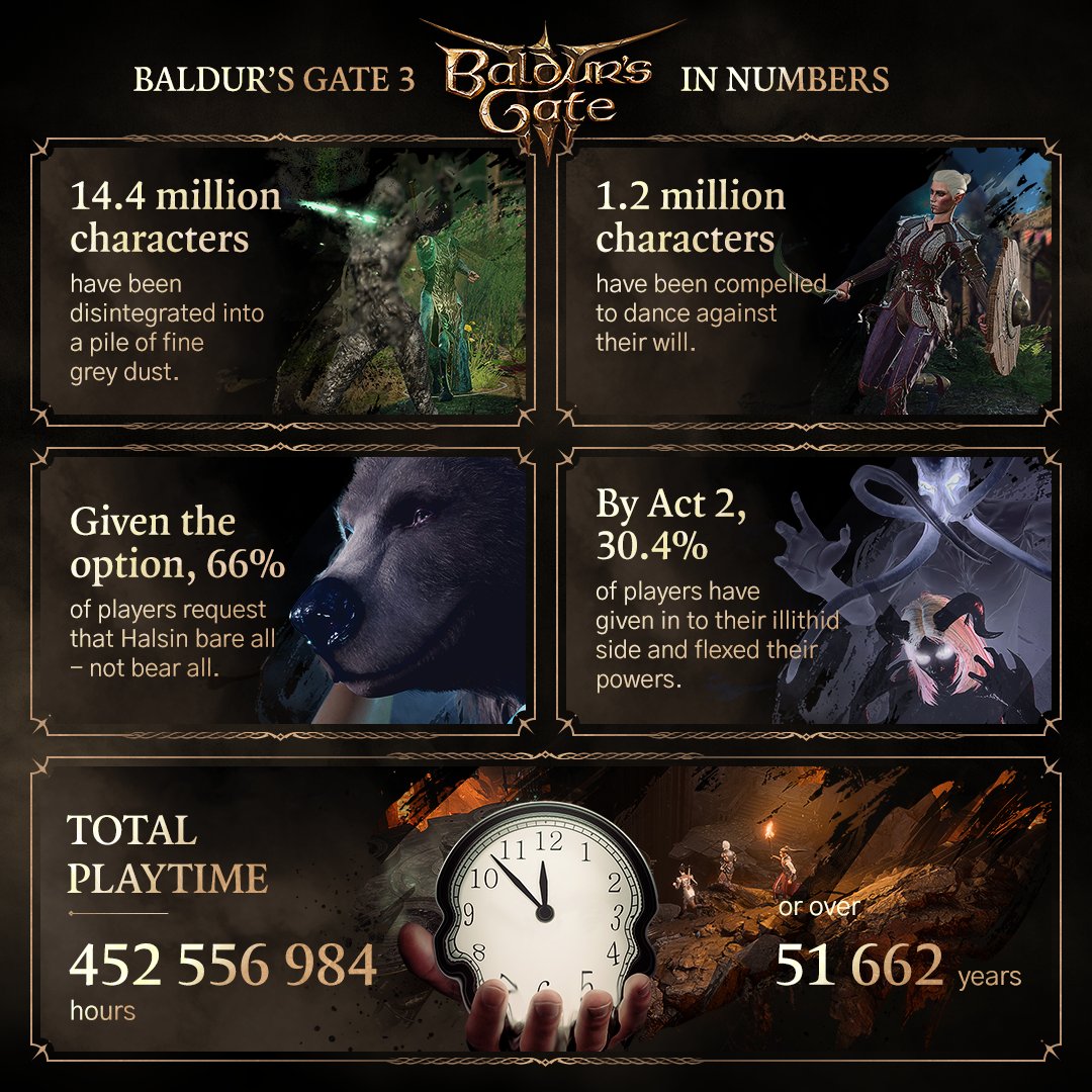 Baldur's Gate 3 - statystyki #5
