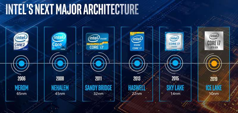 Intel Ice Lake wreszcie gotowe do debiutu. Na początek wersja mobilna