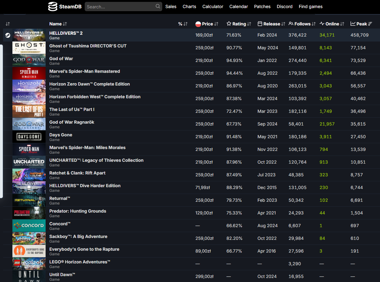 PlayStation Steam DB wyniki