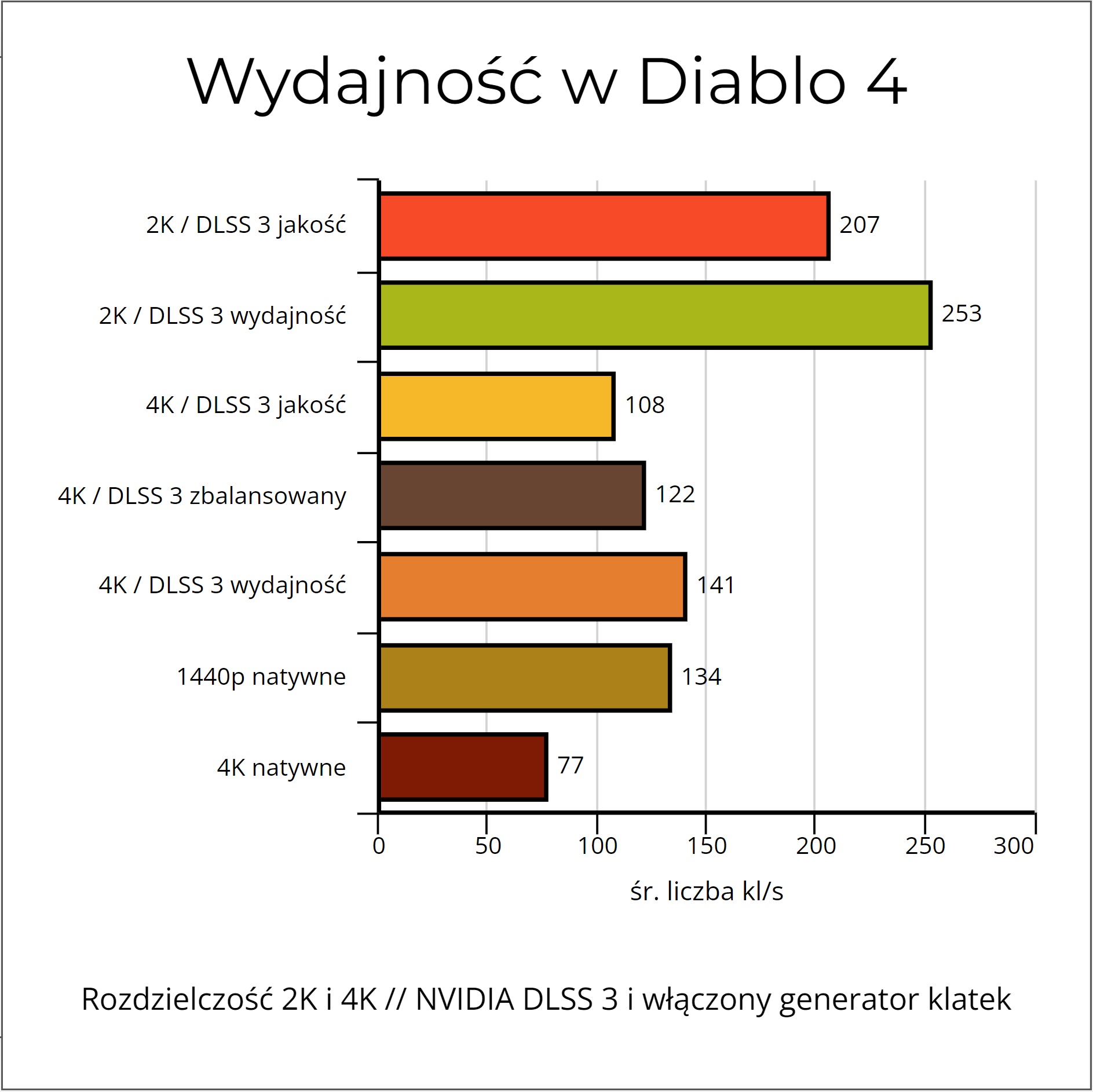 Diablo 4 - wydajnosc rtx 4070