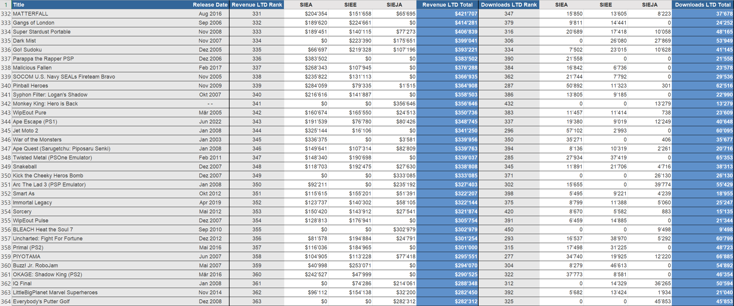 Wyniki sprzedaży gier PlayStation Studios #1