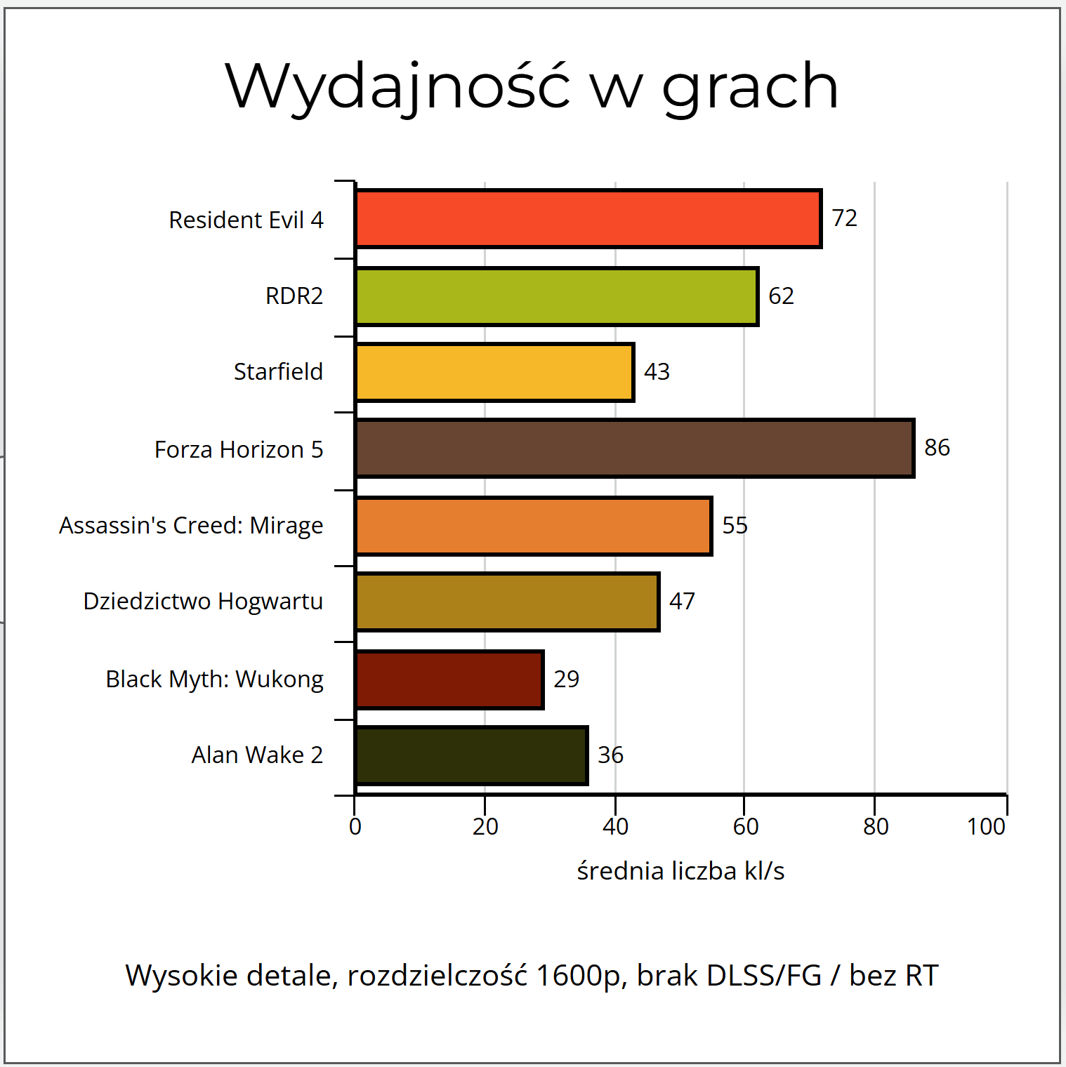 wydajnosc w grach_laptop