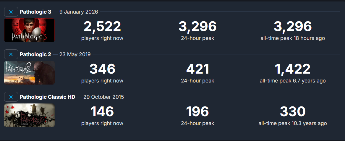 Pathologic porównanie peaku