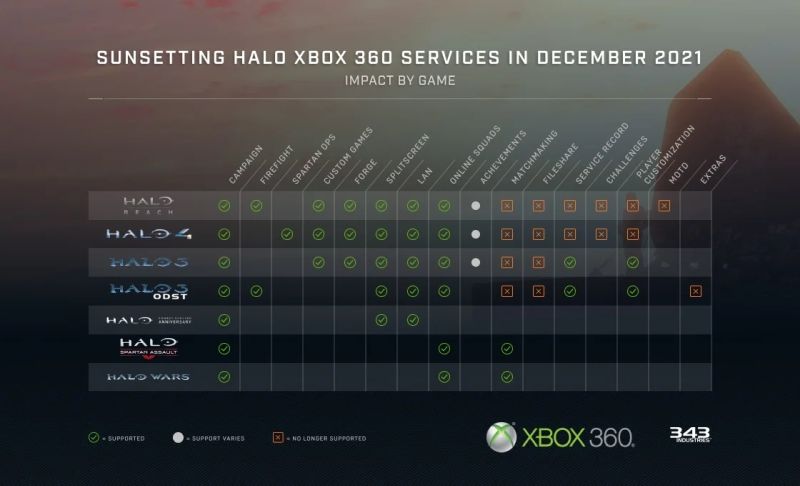 Halo kończy żywot na Xboksie 360. 343 Industries zapowiada wyłączenie serwerów