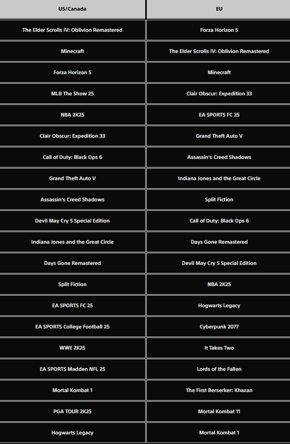 PlayStation Store Top 10 PS5 April 2025