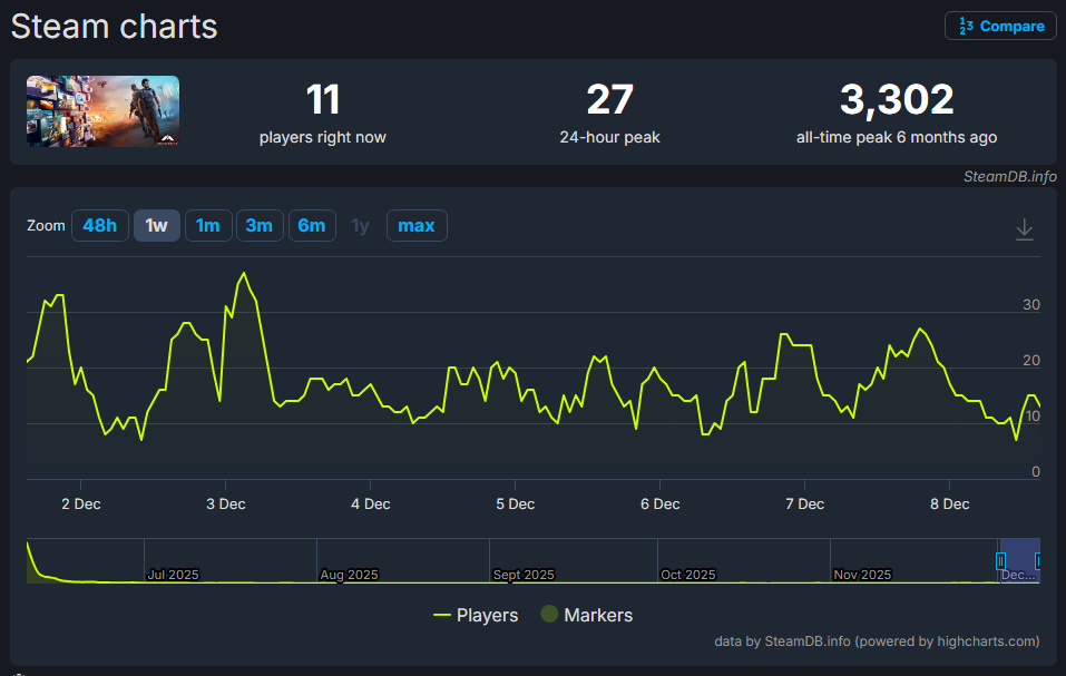 Ta gra twórcy GTA 5 jest tak znienawidzona, że gracze nawet nie zagrali w nią za darmo
