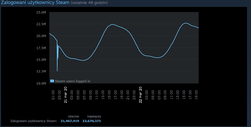 Steam przebija kolejne rekordy. Platforma Valve zanotowała ponad 22,5 mln zalogowanych graczy