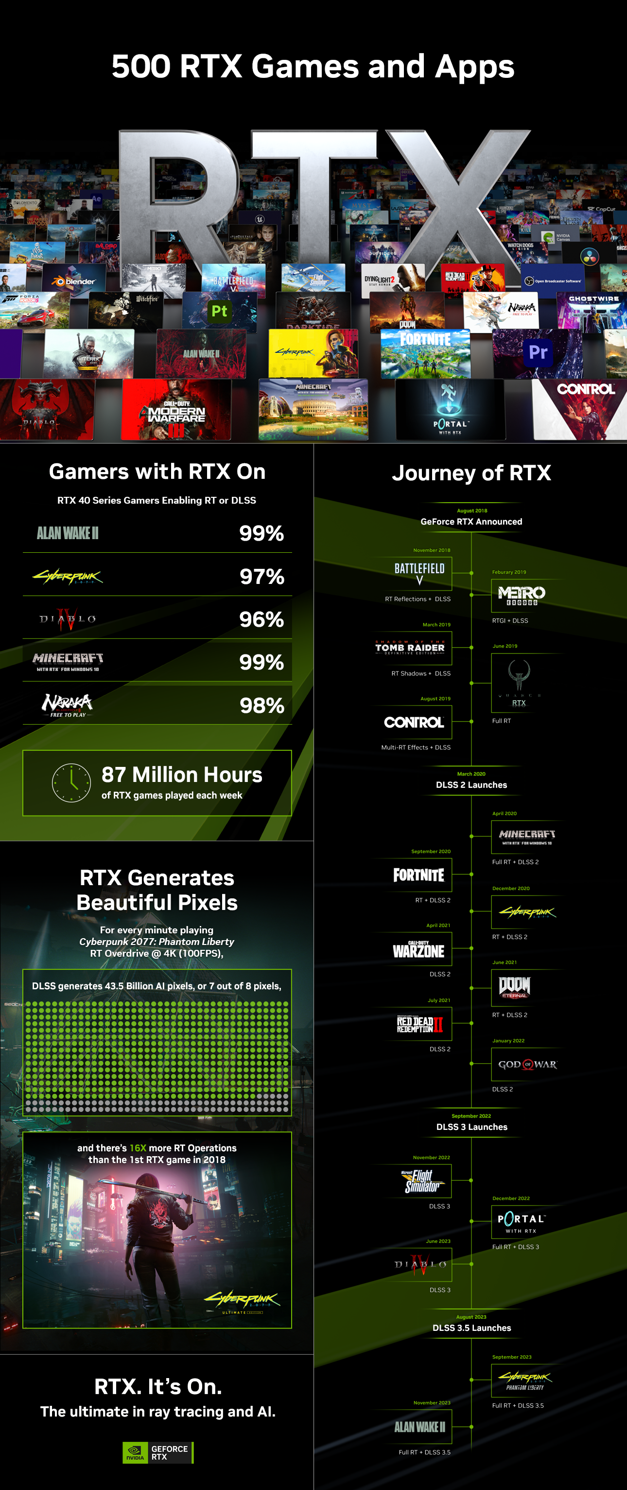 Infografika NVIDIA DLSS