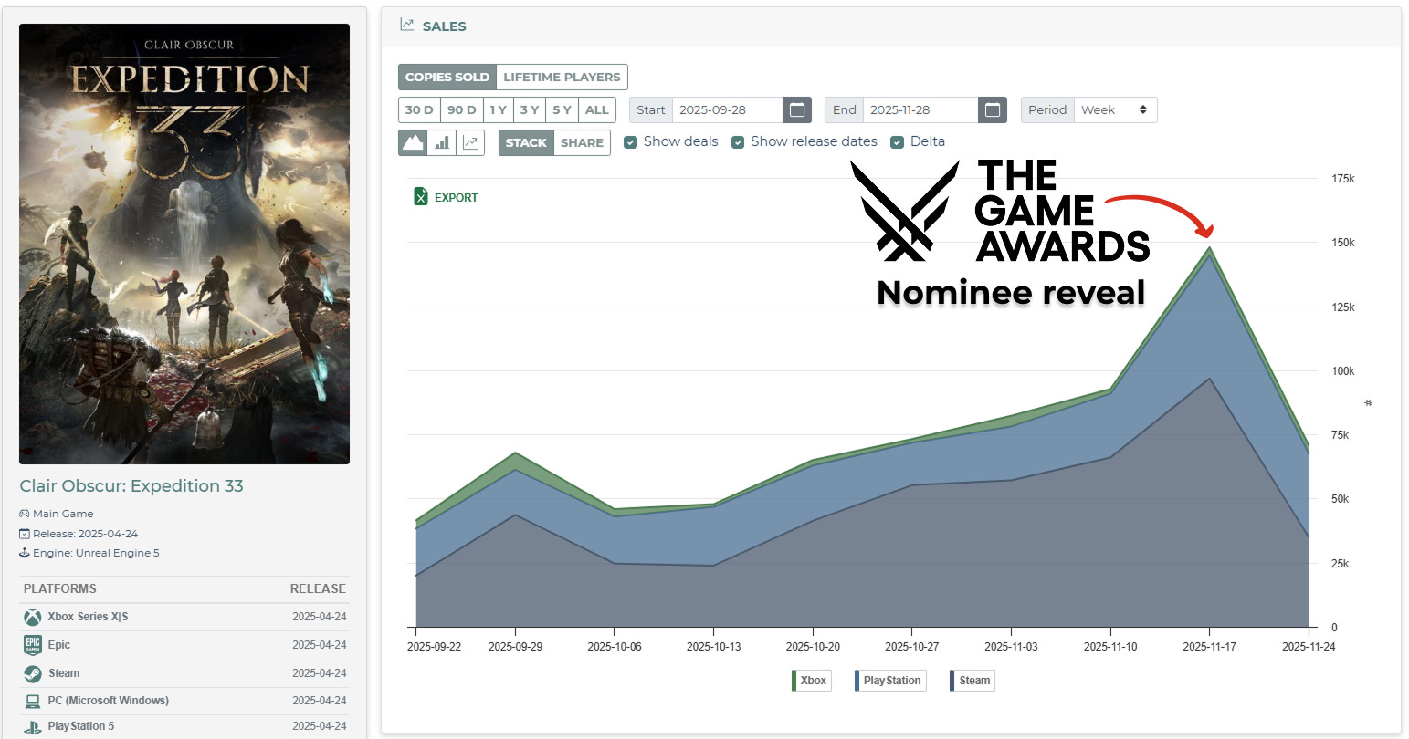 Clair Obscur: Expedition 33 - sprzedaż po nominacji do TGA 2025