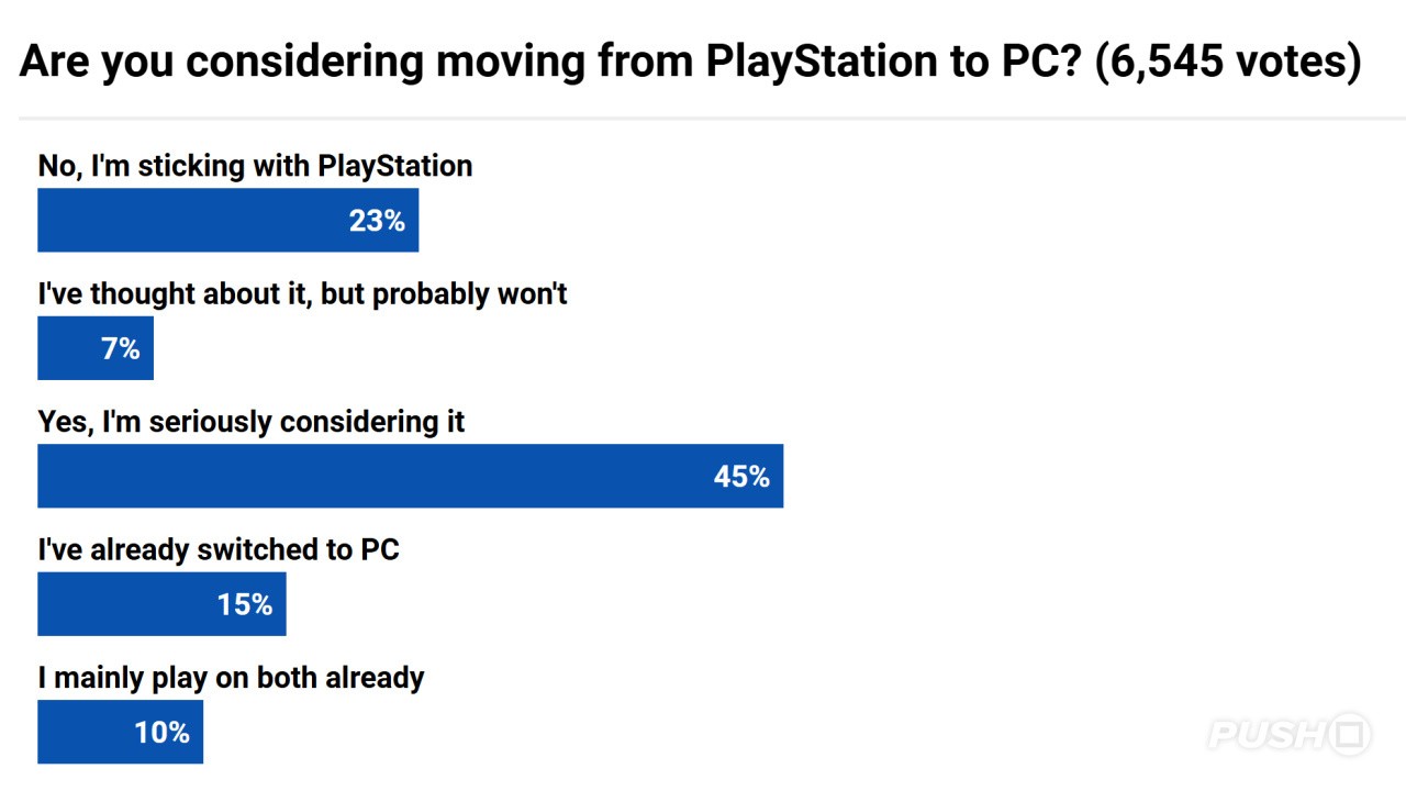 https://www.pushsquare.com/news/2026/07/ps5-has-put-a-dampener-on-gaming-45percent-of-enthusiasts-seriously-considering-leaving-sony-for-pc